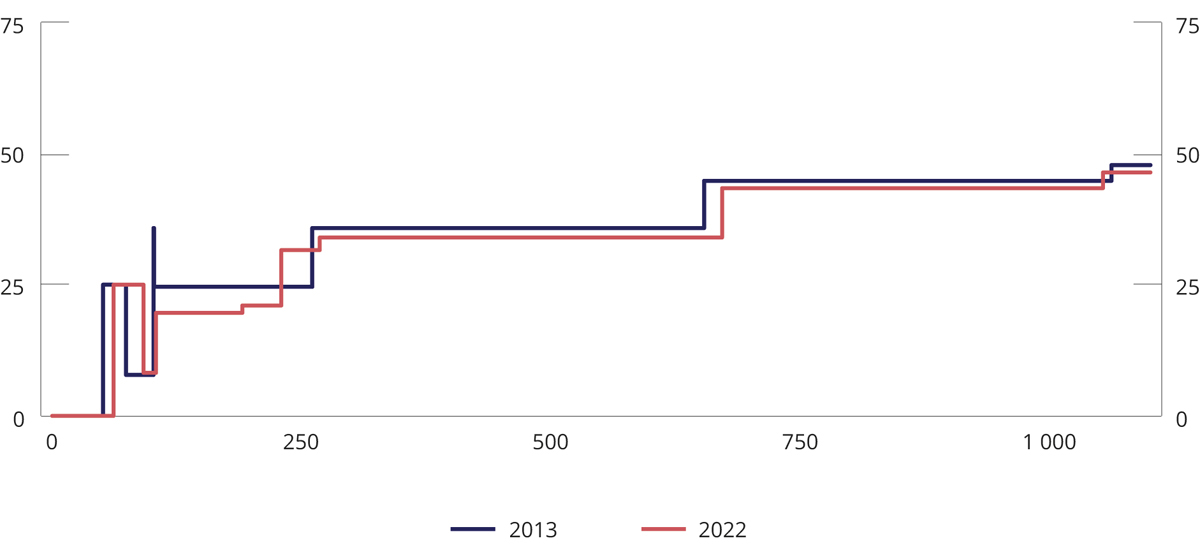 Figur 1.1 Marginalskatt for lønnstakere med standard fradrag (uten arbeidsgiveravgift)1. Regjeringens forslag til budsjett for 20222 sammenlignet med vedtatt budsjett for 20133. Tusen kroner
