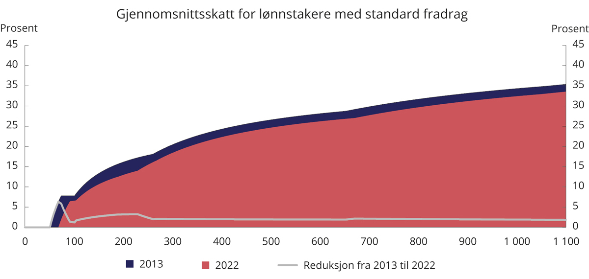 Figur 1.2 Gjennomsnittsskatt for lønnstakere med standard fradrag (uten arbeidsgiveravgift). Regjeringens forslag til budsjett for 20221 sammenlignet med vedtatt budsjett for 20132. Tusen kroner
