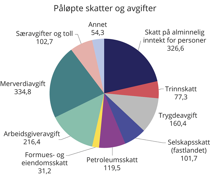 Figur 2.1 Påløpte skatter og avgifter til stat, fylker og kommuner. Anslag for 2021. Mrd. kroner
