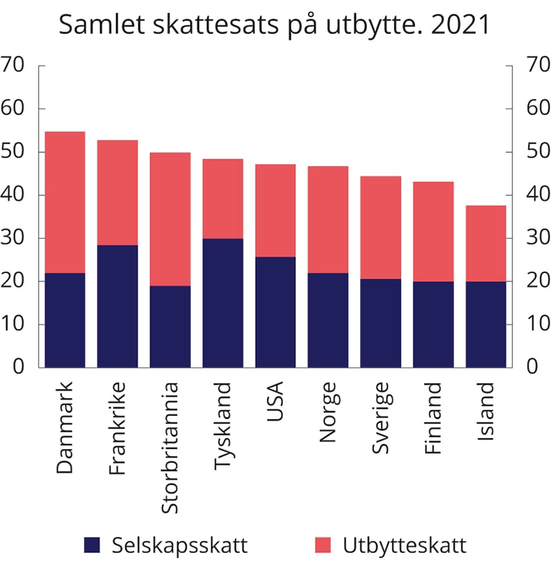 Figur 2.10 Samlet marginalskatt på utbytte på selskapets og eiernes hånd i noen utvalgte land. 2021. Prosent
