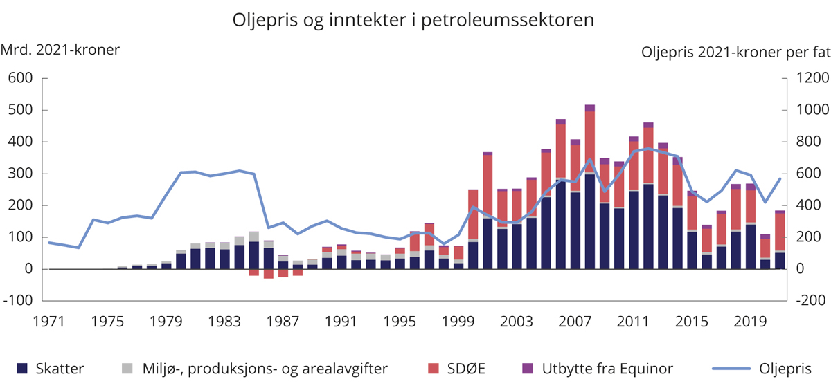 Figur 2.11 Samlede netto inntekter til staten fra petroleumssektoren og oljeprisutvikling. 2021-kroner1
