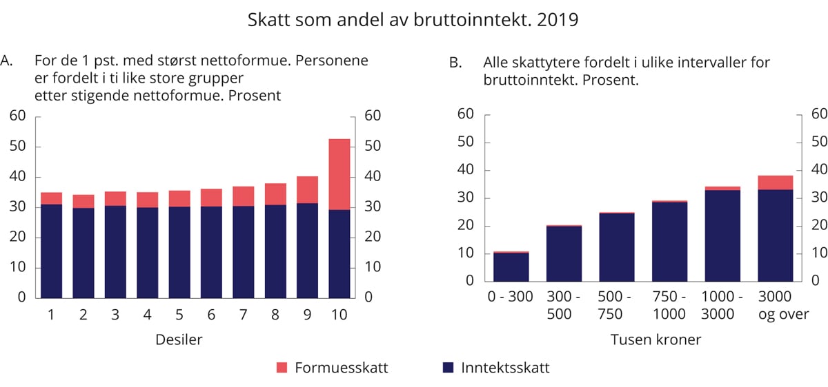 Figur 2.12 Skatt som andel av bruttoinntekt i 2019. Prosent
