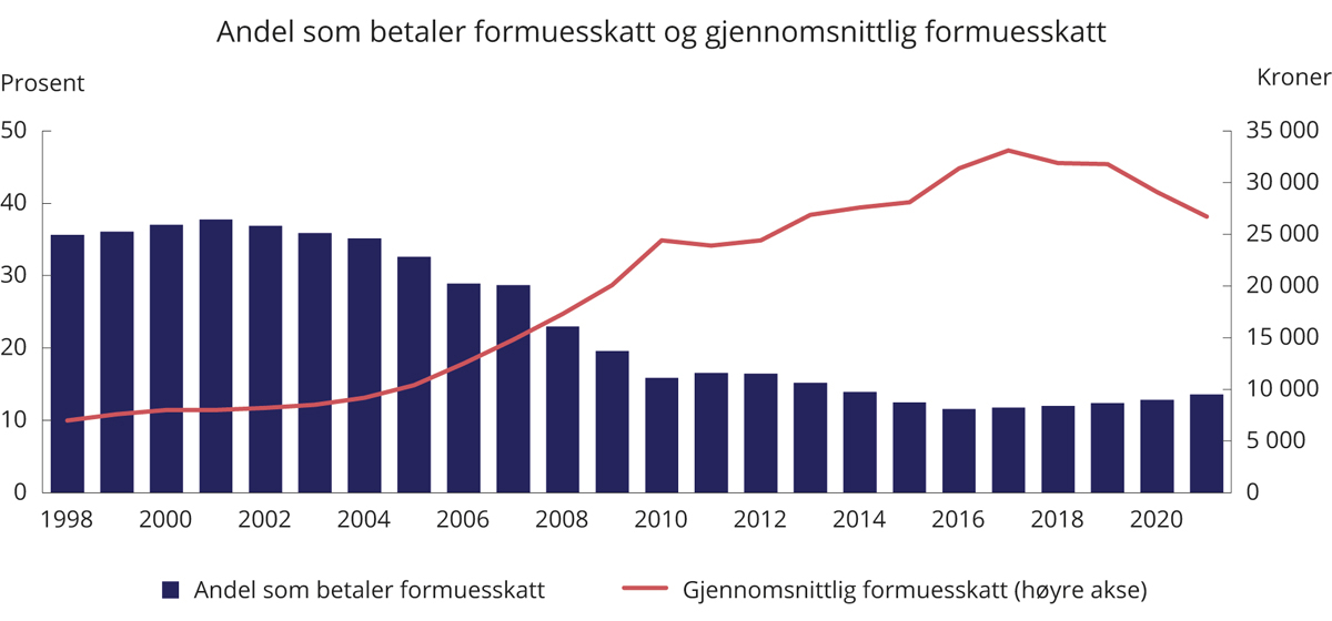Figur 2.13 Andel (av bosatte personer 17 år og eldre) som betaler formuesskatt1 og gjennomsnittlig formuesskatt. 1998–2021. Anslag for 2020 og 2021. 2021-kroner
