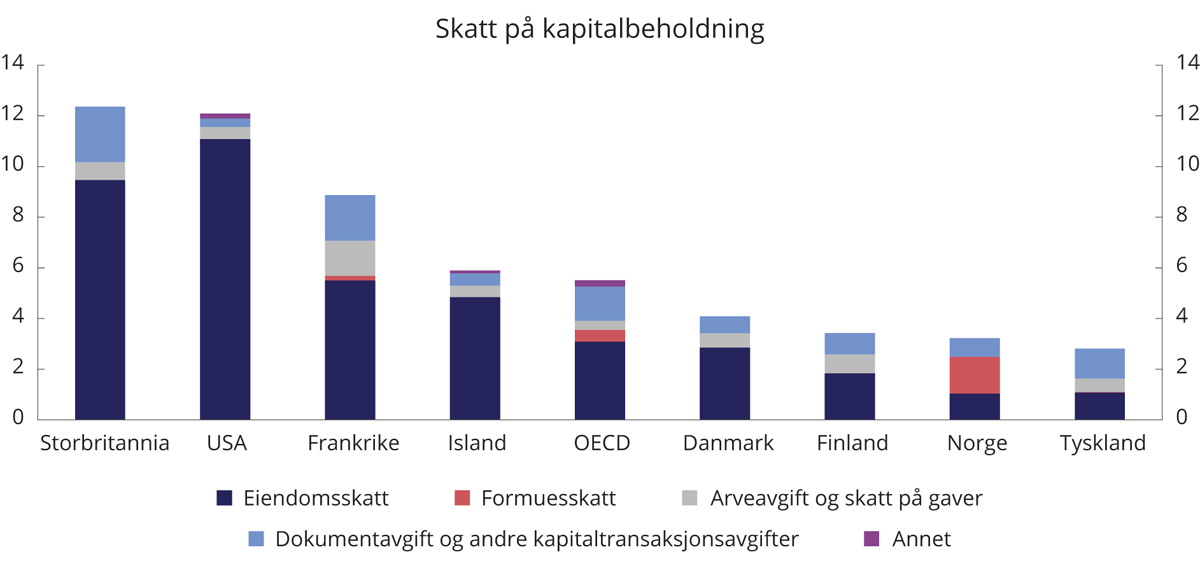Figur 2.15 Skatt på kapitalbeholdning. Prosent av samlede skatteinntekter. 20191
