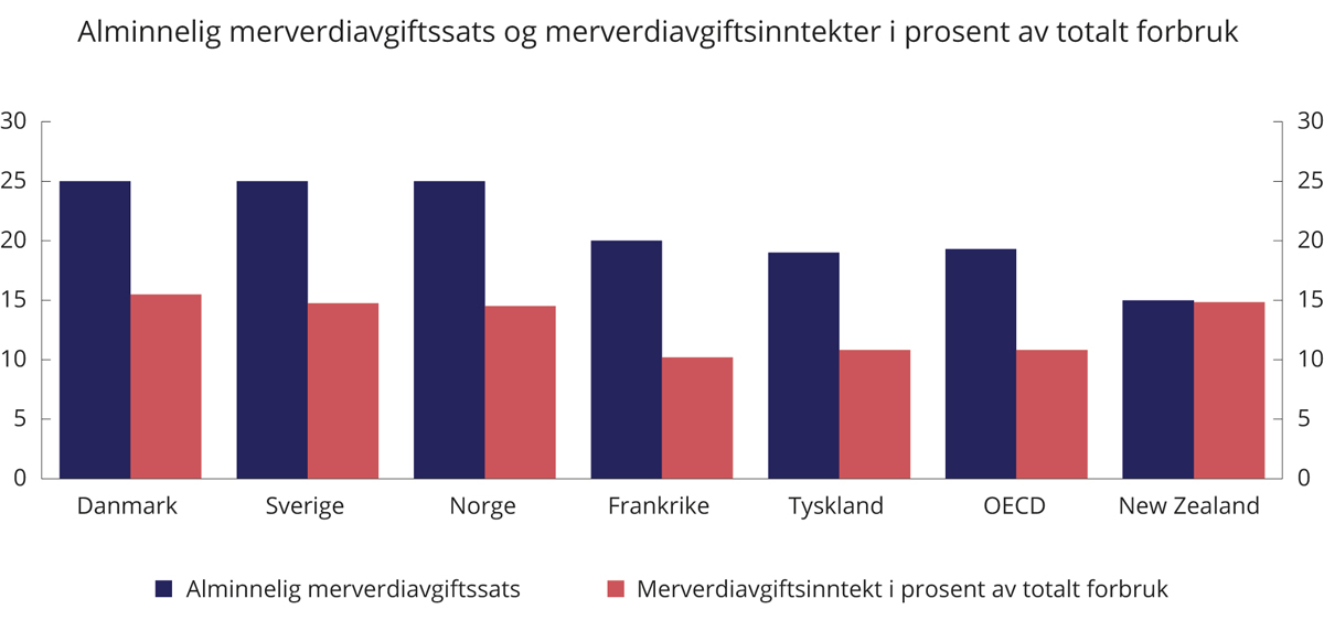 Figur 2.16 Alminnelig merverdiavgiftssats og merverdiavgiftsinntekter i prosent av samlet forbruk. 2018
