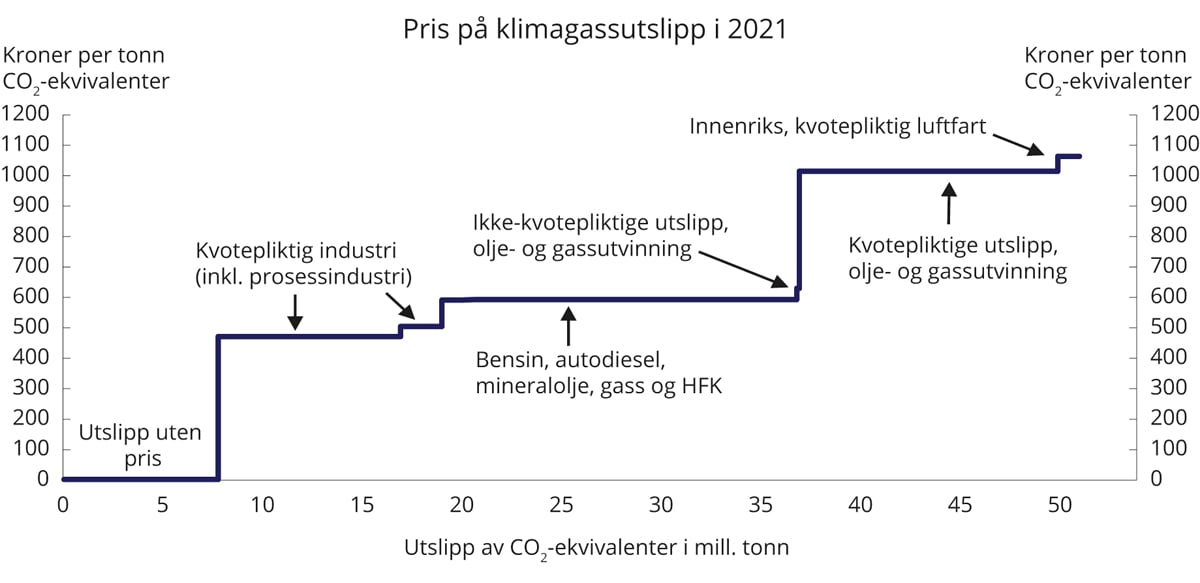 Figur 2.18 Pris på utslipp av klimagasser i ulike sektorer. Avgiftsnivå i kroner per tonn CO2-ekvivalenter i 2021 og kvotepris på 472 kroner per tonn CO2. Utslippstallene er fra 2019
