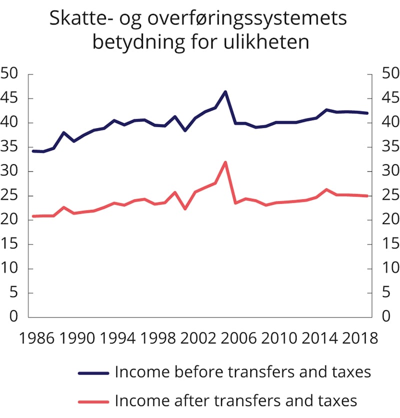 Figur 2.19 Gini-koeffisient for inntekt før og etter overføringer og skatt.1 Prosent. Ekvivalent inntekt (EU-skala). 1986–2019
