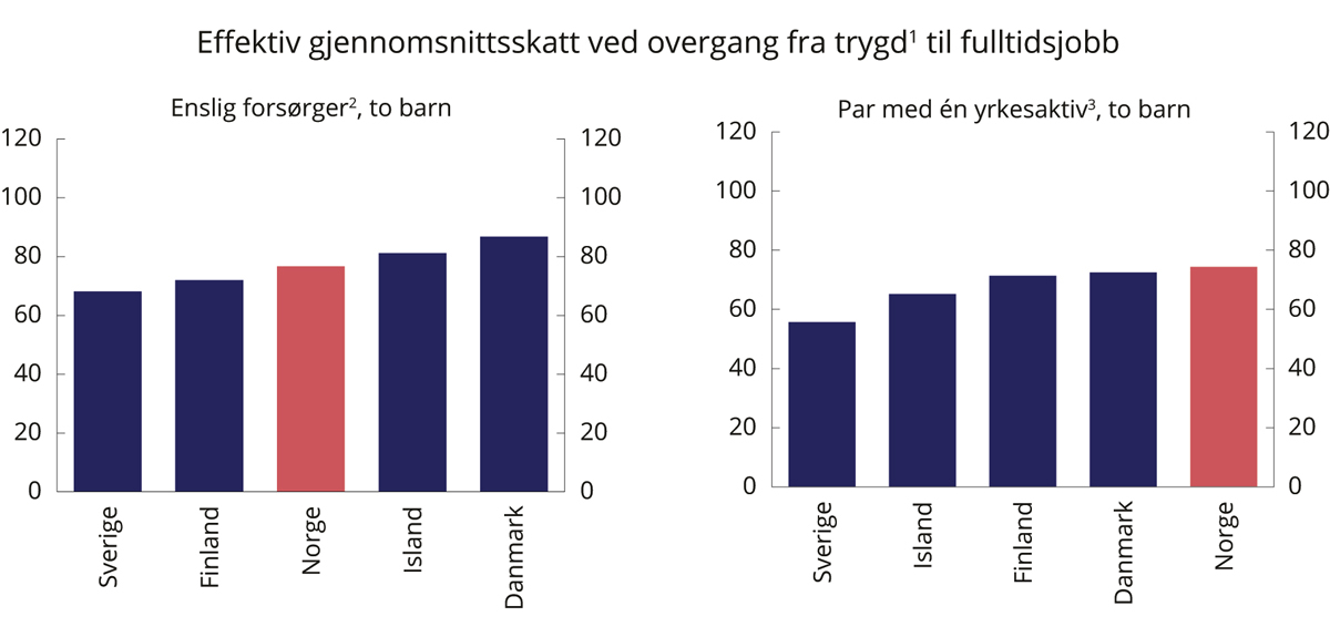 Figur 2.2 Effektiv gjennomsnittsskatt ved overgang fra dagpenger ved arbeidsledighet til fulltidsjobb. 2020. Prosent
