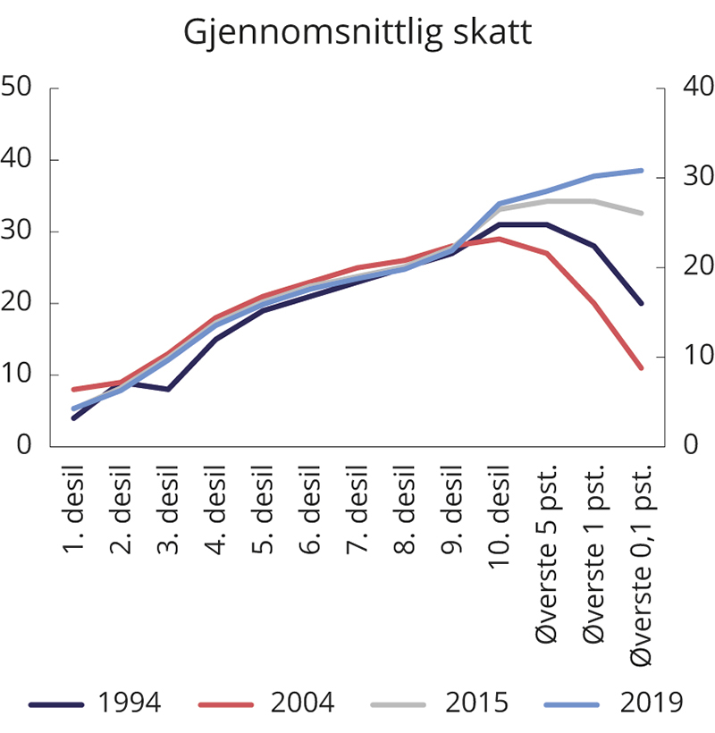 Figur 2.20 Gjennomsnittlig skatt som andel av bruttoinntekt. Prosent
