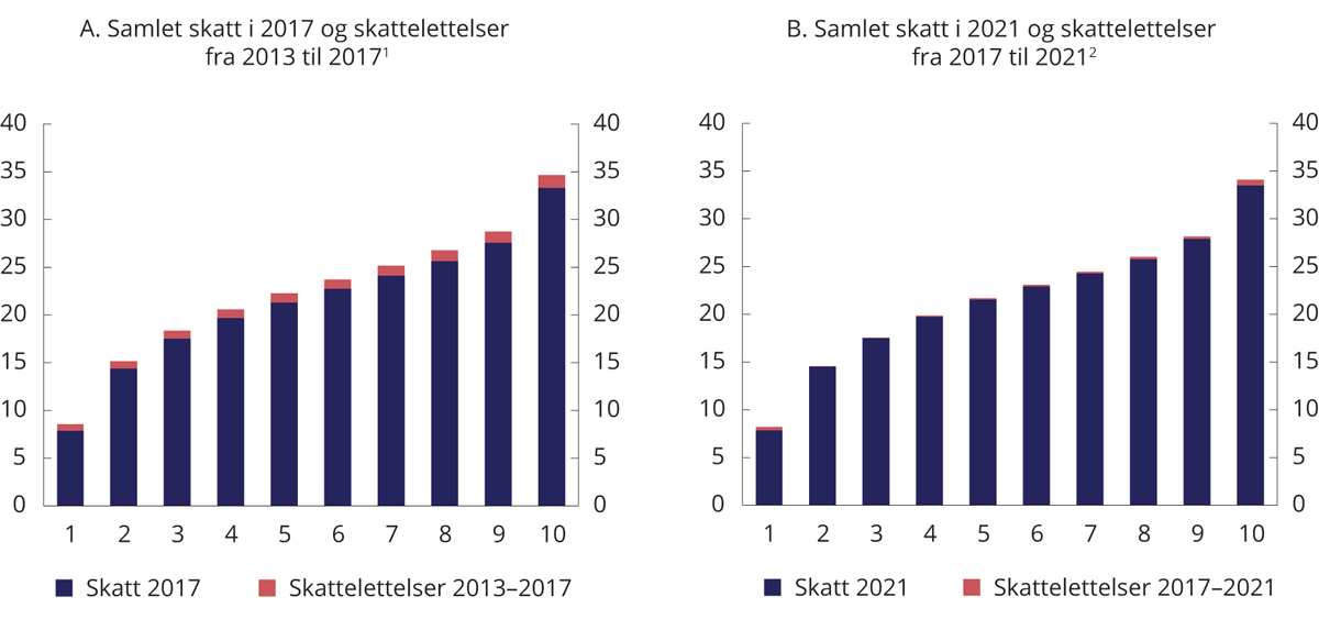 Figur 2.21 Samlet skatt og endring i skatt i prosent av ekvivalent inntekt etter inntektsdesiler. 2017 og 2021
