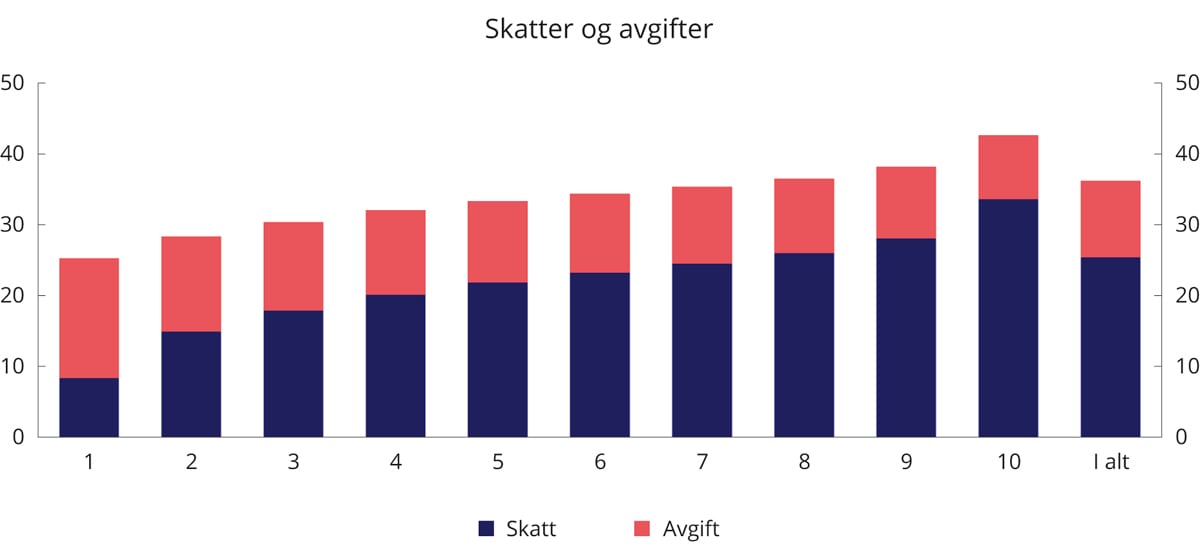 Figur 2.22 Skatt og avgift per person i prosent av ekvivalent inntekt etter inntektsdesiler. 2021-regler. Prosent
