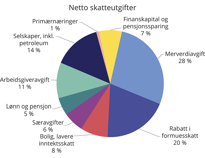 Figur 2.23 Netto skatteutgifter i 2021 fordelt på ulike områder. Prosent
