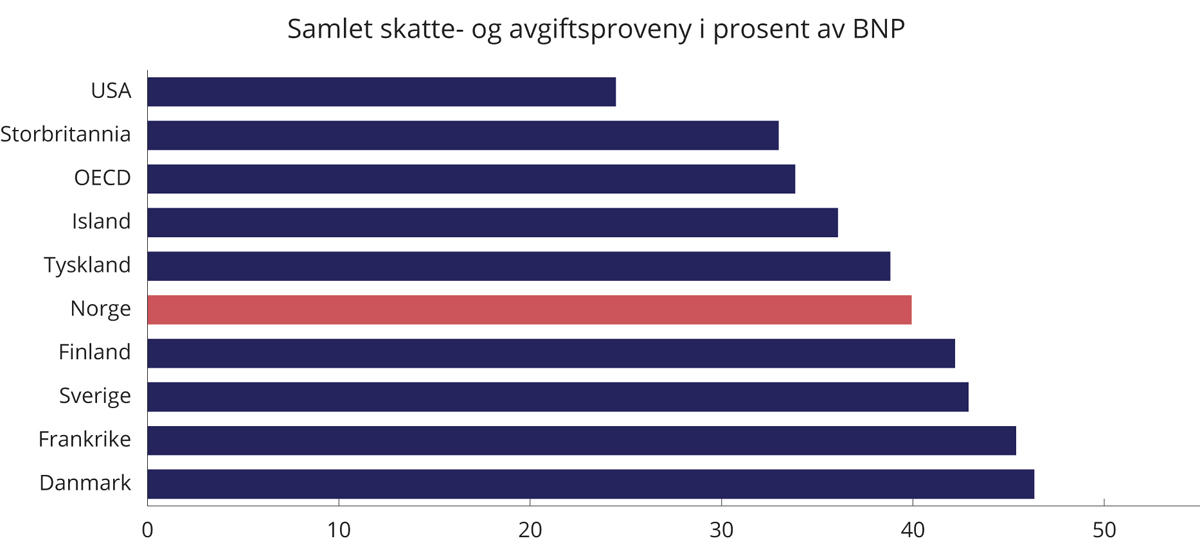 Figur 2.3 Skatte- og avgiftsinntekter i prosent av BNP i utvalgte land og OECD1. 2019. Prosent
