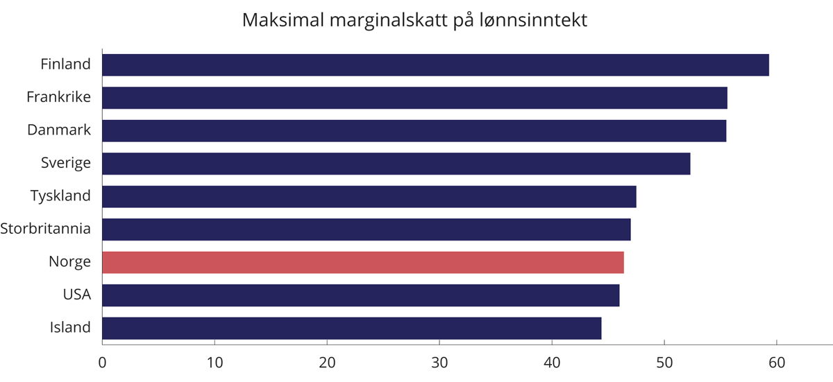 Figur 2.4 Høyeste marginalskatt på lønnsinntekt eksklusive arbeidsgivers bidrag til arbeidstakers trygdeordninger. Noen utvalgte land i 2020. Prosent
