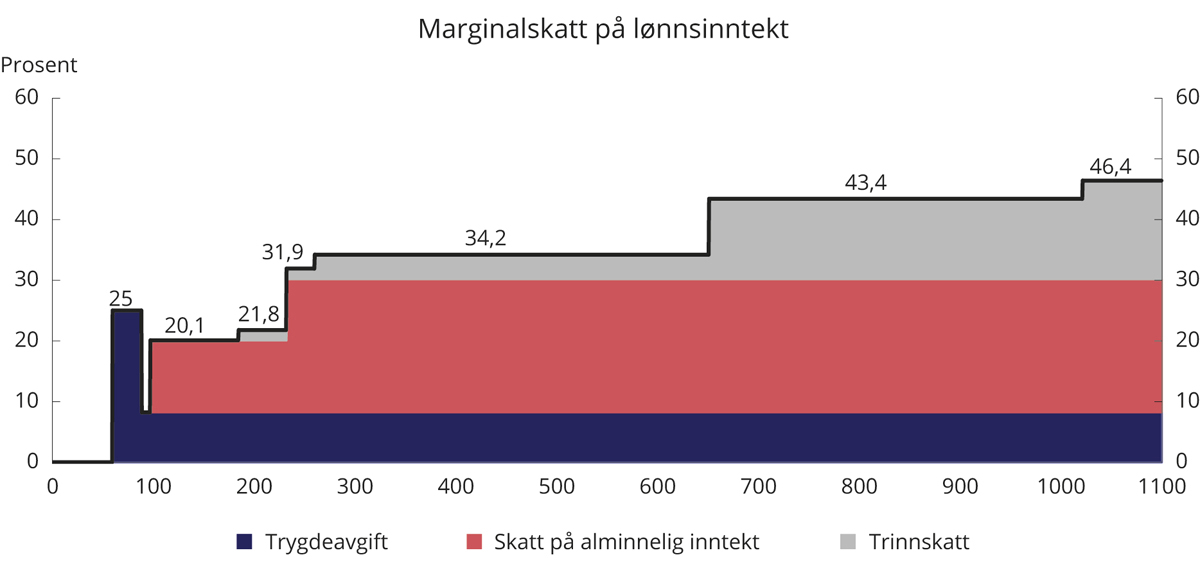 Figur 2.5 Marginalskatt på lønnsinntekt (utenom arbeidsgiveravgift) med 2021-regler for en lønnstaker som kun har lønnsinntekt og standard fradrag. Tusen kroner
