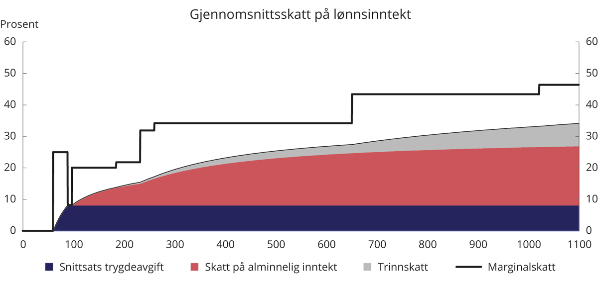 Figur 2.6 Gjennomsnittsskatt på lønnsinntekt (utenom arbeidsgiveravgift) med 2021-regler for en lønnstaker som kun har lønnsinntekt og standard fradrag. Tusen kroner
