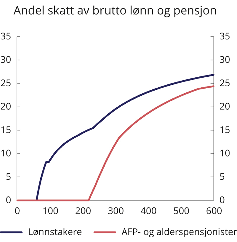 Figur 2.7 Andel skatt på ulike brutto inntektsnivå for henholdsvis lønnstakere og AFP- og alderspensjonister med 2021-regler.1 Prosent
