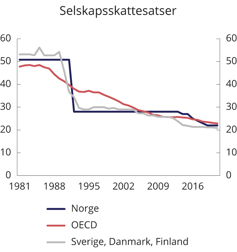 Figur 2.9 Formelle selskapsskattesatser.1 1981–2021. Prosent
