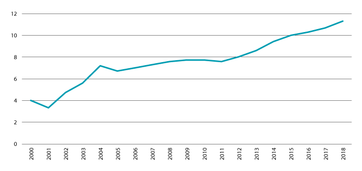 Figur 4.1 Delen barn i alderen 0–17 år som veks opp i vedvarande låginntekt i perioden 1997–2018. Prosent.
