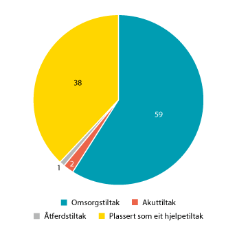 Figur 4.10 Tiltak utanfor heimen per 31.12.2019 (0–22 år)