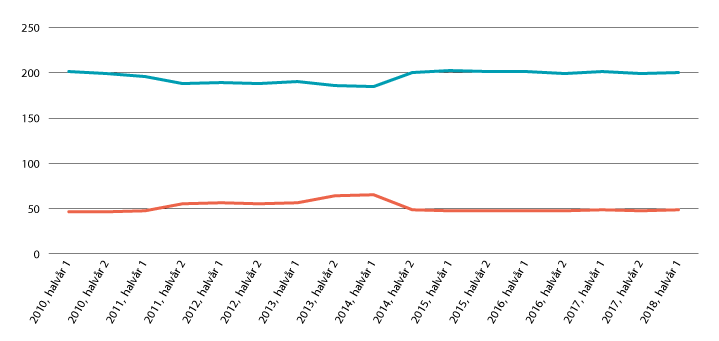 Figur 4.13 Gjennomsnittlege talet dagar med foreldrepengar for mor (blått) og far (raudt). Barn fødde i det aktuelle halvåret.
