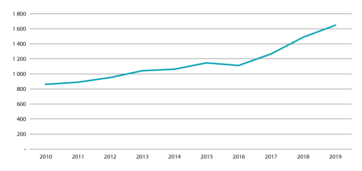 Figur 4.5 Personar i behandling i ATV, 2010–2019.