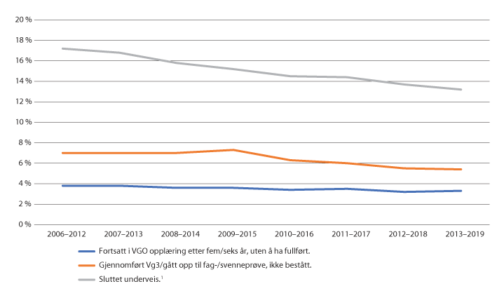 Figur 1.2 Andel elever uten fullført VGO. Alle utdanningsprogrammer. 2006–2012 – 2013–2019.