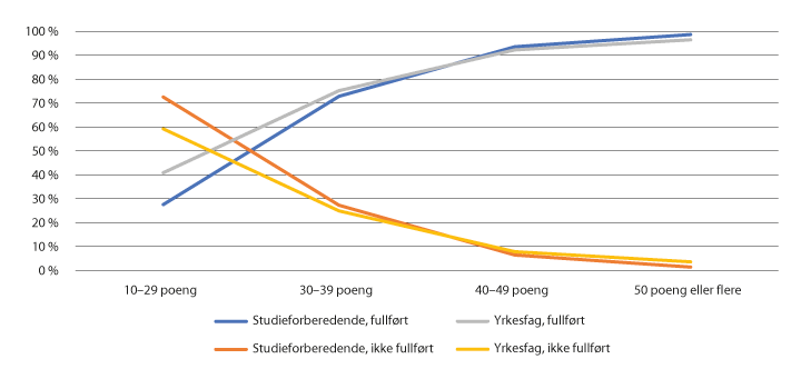 Figur 2.2 Gjennomføring i VGO, etter grunnskolepoeng, todelt utdanningsprogram og fullføringsgrad.  2013–2019 

