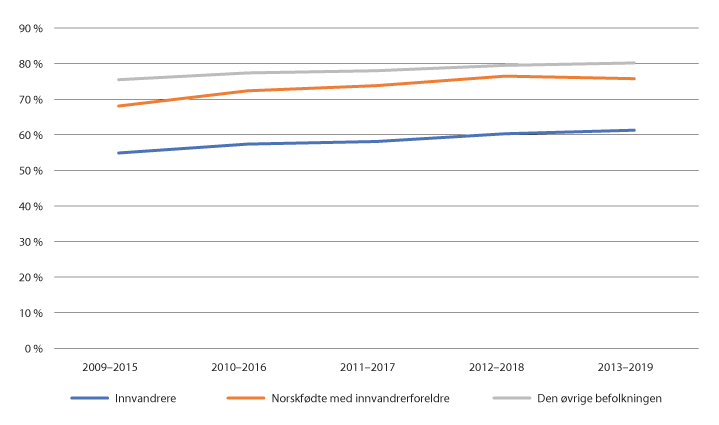 Figur 2.3 Andel personer som har fullført VGO innen fem/seks år fra 2009–2013-kullet. Innvandrerbakgrunn. 
