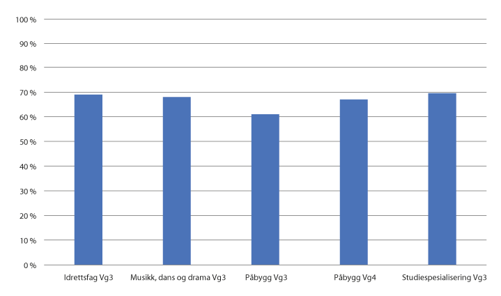 Figur 2.4 Andel av elever som har begynt i høyere utdanning som har oppnådd en grad etter fem år, etter utdanningsprogram
