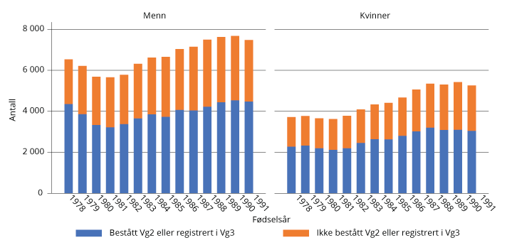 Figur 2.8 Avstand til fullføring ved 25 år, majoritetsbefolkningen
