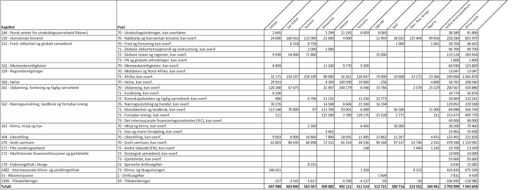 Figur 1.1 Bilateral bistand1 til største mottakerland i Afrika fordelt på kapittel og post, 20192 (i 1000 kr)