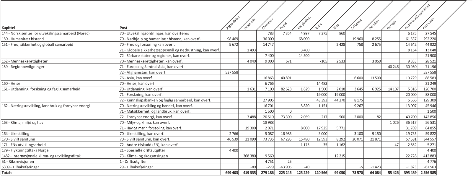 Figur 1.2 Bilateral bistand1 til største mottakerland i Asia fordelt på kapittel og post, 20192 (i 1000 kr)