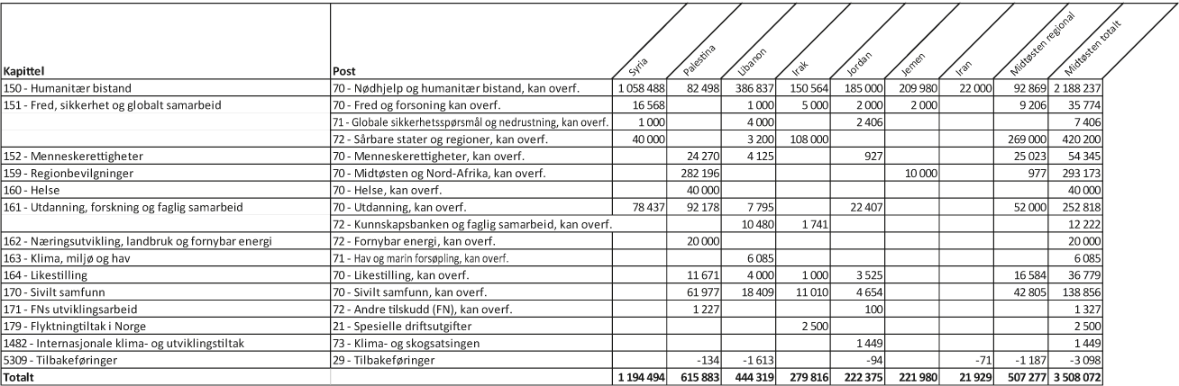 Figur 1.3 Bilateral bistand1 til Midtøsten fordelt på kapittel og post, 20192 (i 1000 kr)