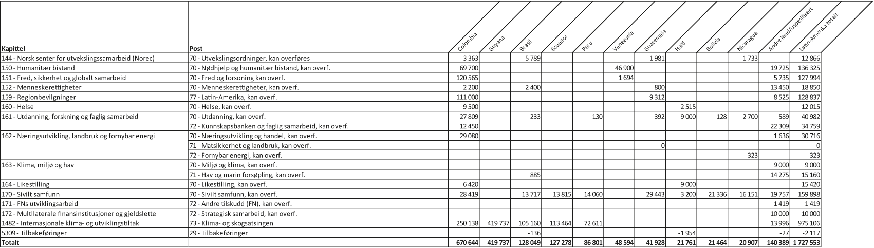 Figur 1.4 Bilateral bistand1 til største mottakerland i Latin-Amerika fordelt på kapittel og post, 20192 (i 1000 kr)