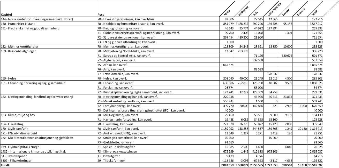 Figur 1.5 Bilateral bistand1 til hovedregionene fordelt på kapittel og post, 20192 (i 1000 kr)