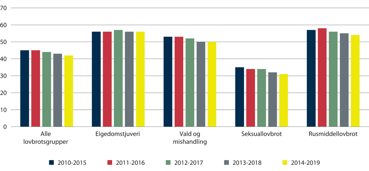 Figur 1.4 Delen sikta personar med ny sikting i løpet av fem år, fordelt på lovbrotstype ved opphavleg lovbrot
