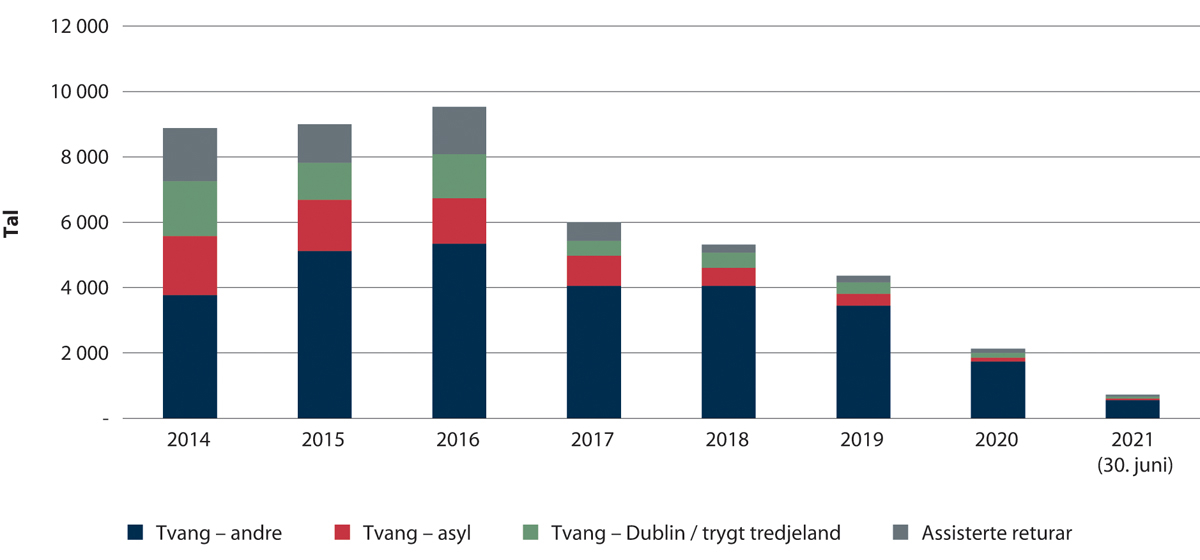 Figur 1.7 Tal assisterte returar og tvangsreturar 2014–juni 2021. Tala inkluderer ikkje bortvisninger knyttet til innreiserestriksjonene som følgje av virusutbrotet.
