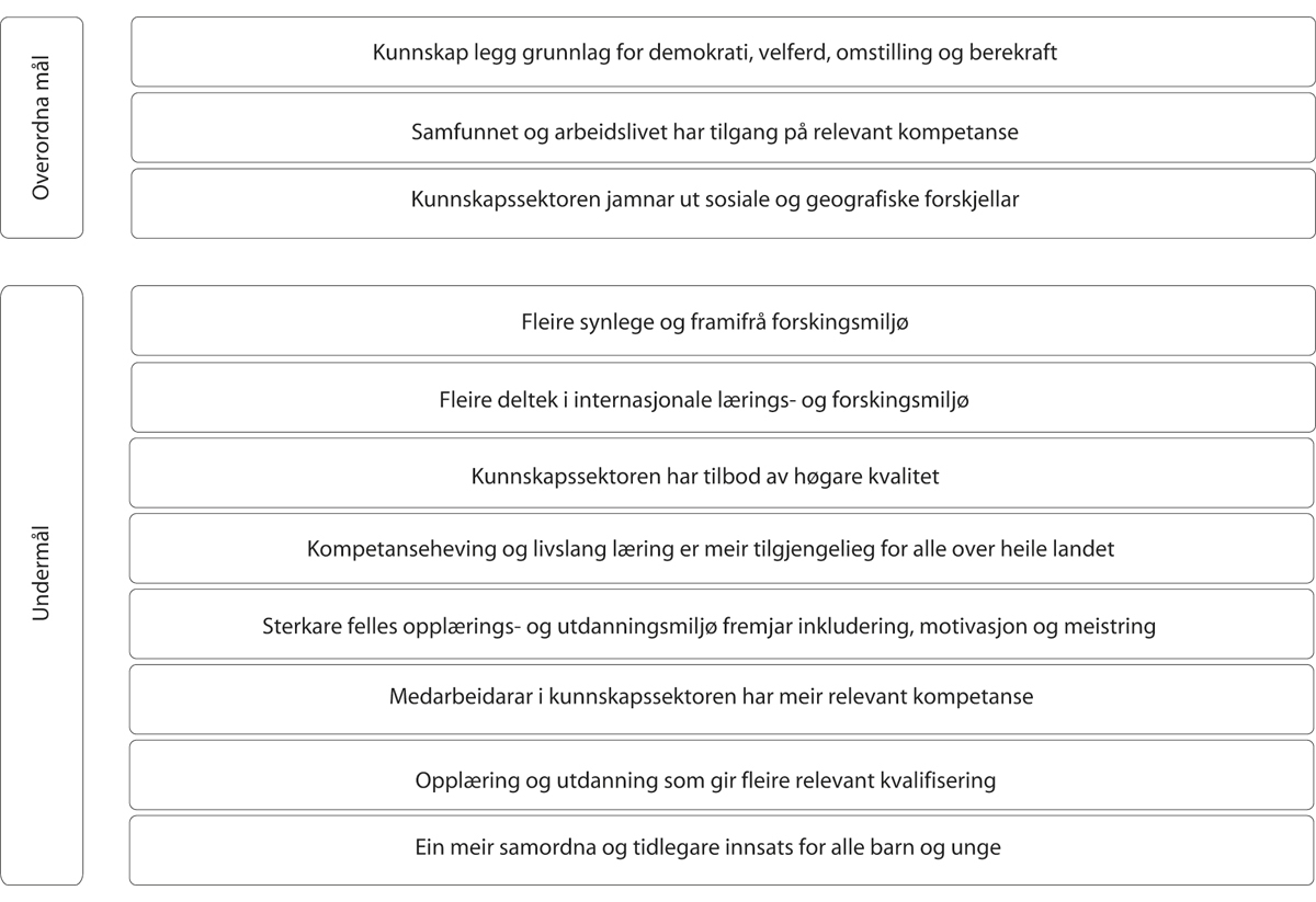 Figur 1.1 Mål for Kunnskapsdepartementet for budsjettåret 2024