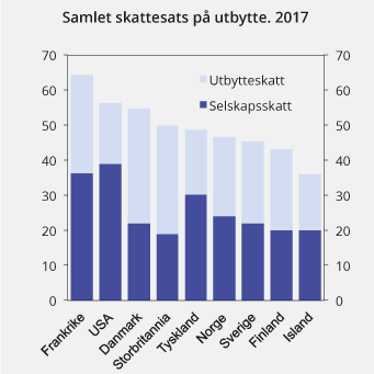 Figur 2.10 Samlet marginalskatt på utbytte på selskapets og eiernes hånd i noen utvalgte land. 2017. Prosent