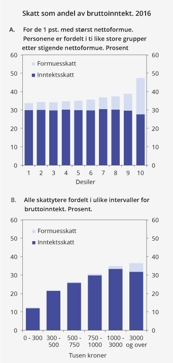 Figur 2.12 Skatt som andel av bruttoinntekt i 2016. Prosent