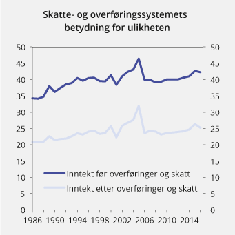 Figur 2.20 Gini-koeffisienten for inntekt før og etter overføringer og skatt. Prosent. Ekvivalent inntekt (EU-skala). 1986–2016