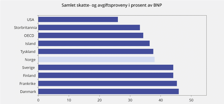 Figur 2.3 Skatte- og avgiftsinntekter i prosent av BNP i utvalgte land og OECD1. 2016. Prosent