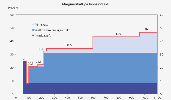 Figur 2.5 Marginalskatt på lønnsinntekt (utenom arbeidsgiveravgift) med 2018-regler for en lønnstaker som kun har lønnsinntekt og standard fradrag. Tusen kroner