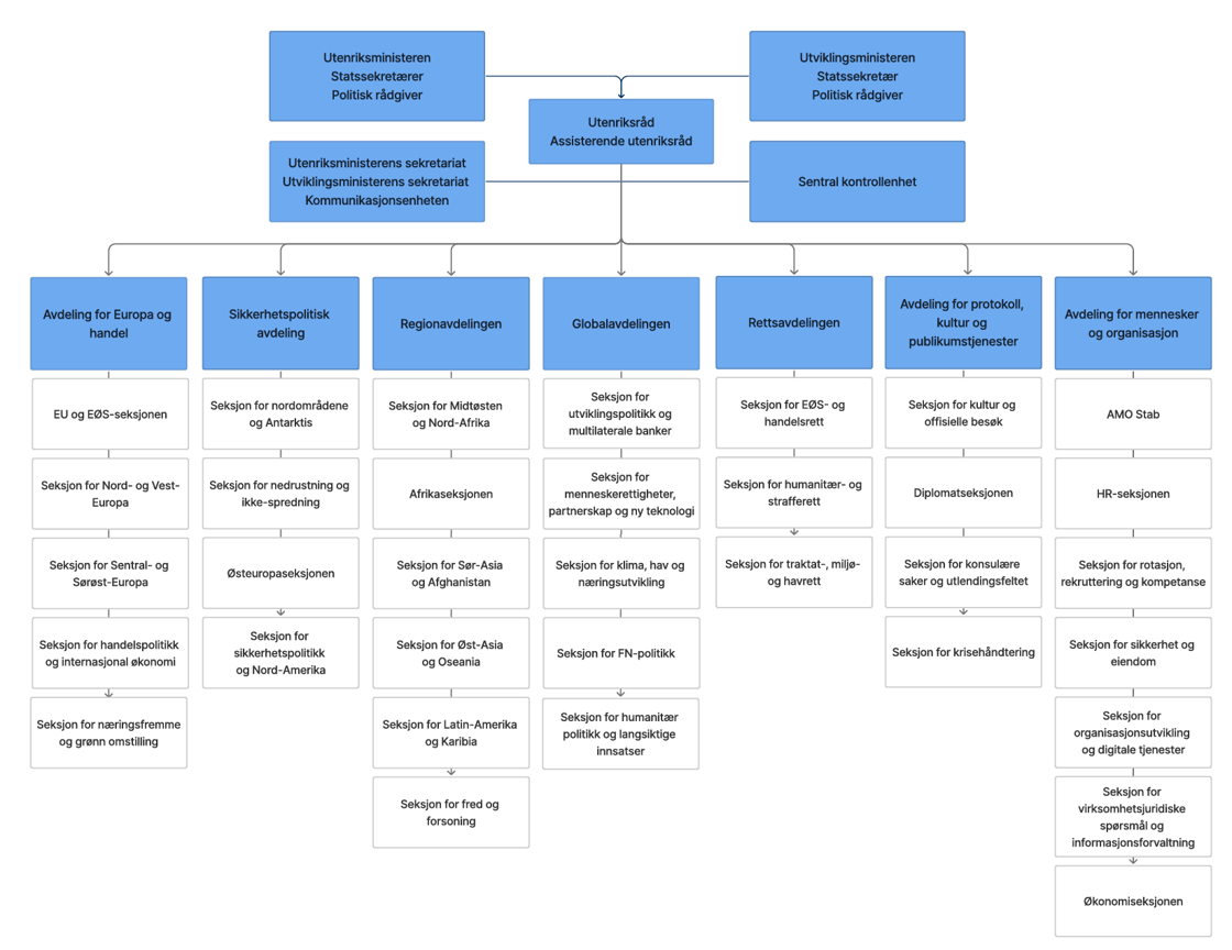 Organisasjonskart UD